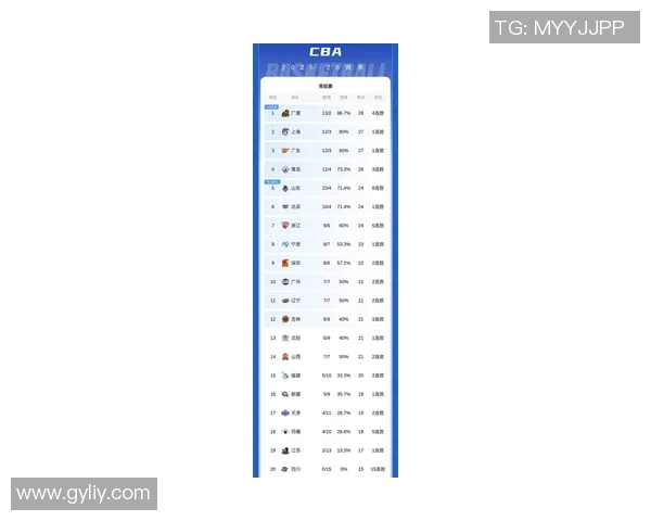 南京篮球队在城市联赛中以55分稳居积分榜首位引发关注